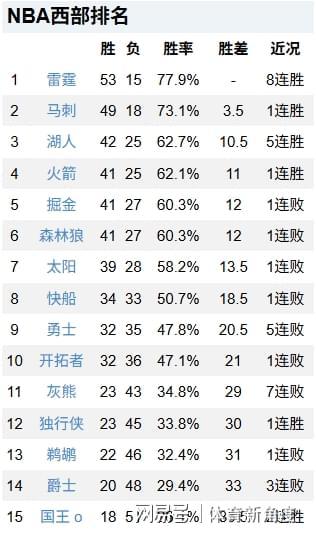 勇士残阵遭尼克斯21分逆转吞下5连败 桑托斯崛起