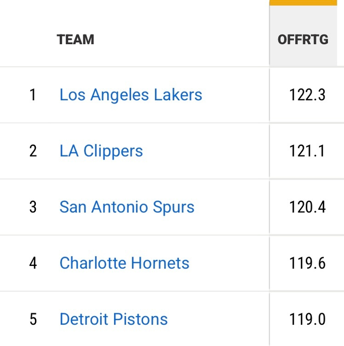 湖人近十战统治力爆棚：进攻效率登顶联盟