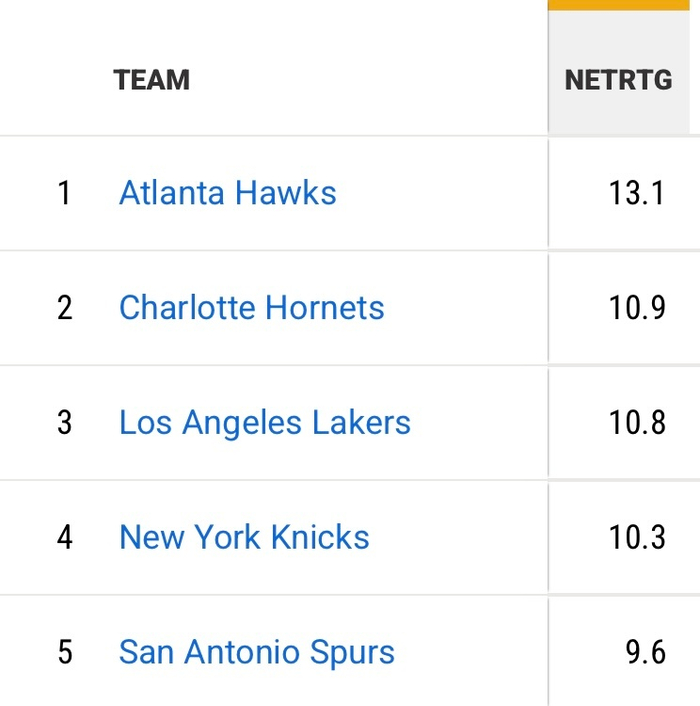 湖人近十战统治力爆棚：进攻效率登顶联盟