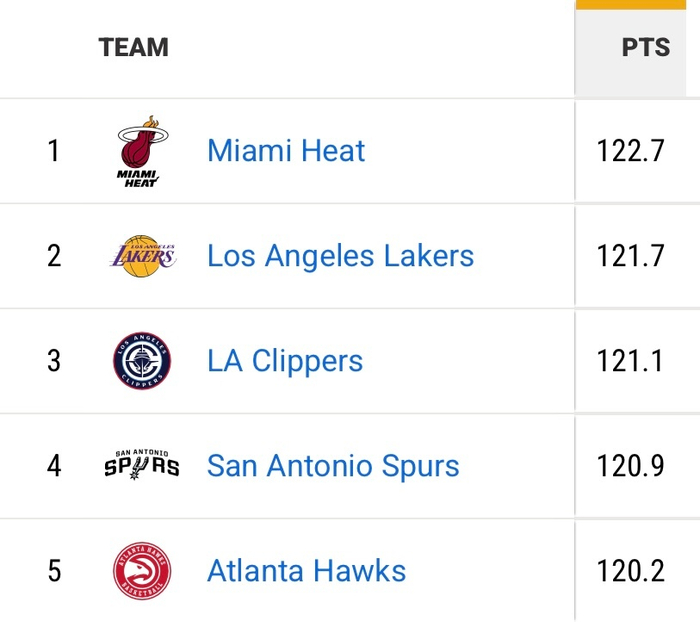 湖人近十战统治力爆棚：进攻效率登顶联盟