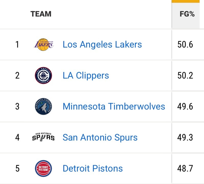 湖人近十战统治力爆棚：进攻效率登顶联盟