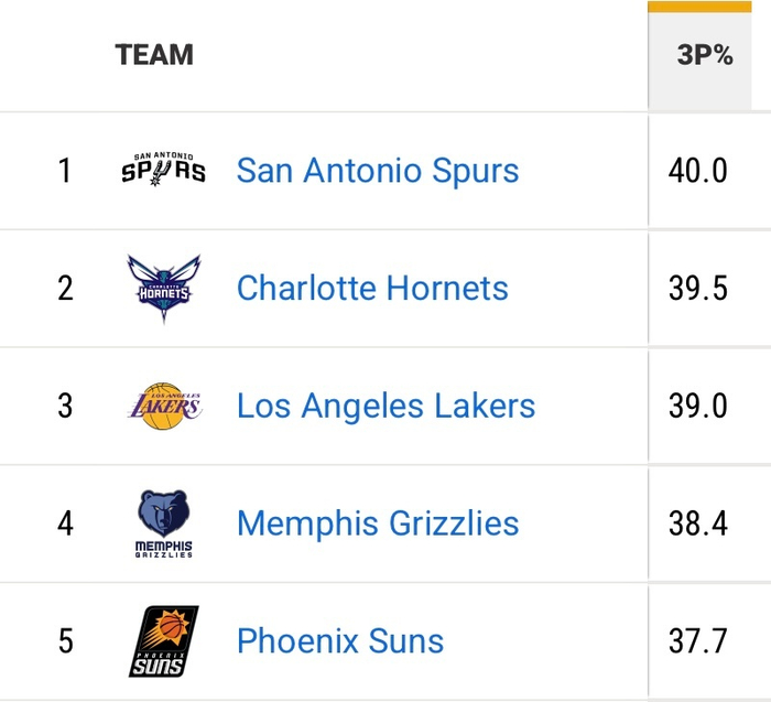 湖人近十战统治力爆棚：进攻效率登顶联盟