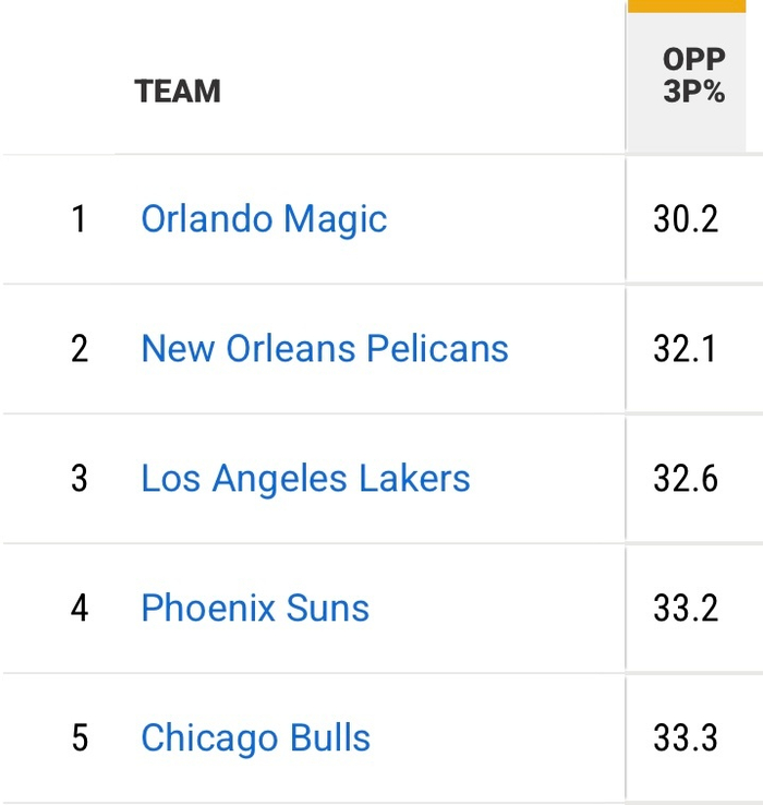 湖人近十战统治力爆棚：进攻效率登顶联盟