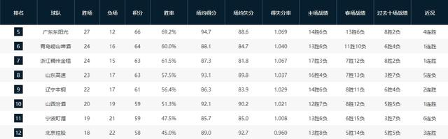 山东男篮连败陷困境 排名下滑迎季后赛辽宁挑战